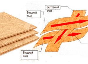Thermal conductivity of the OSB slab is 12 mm